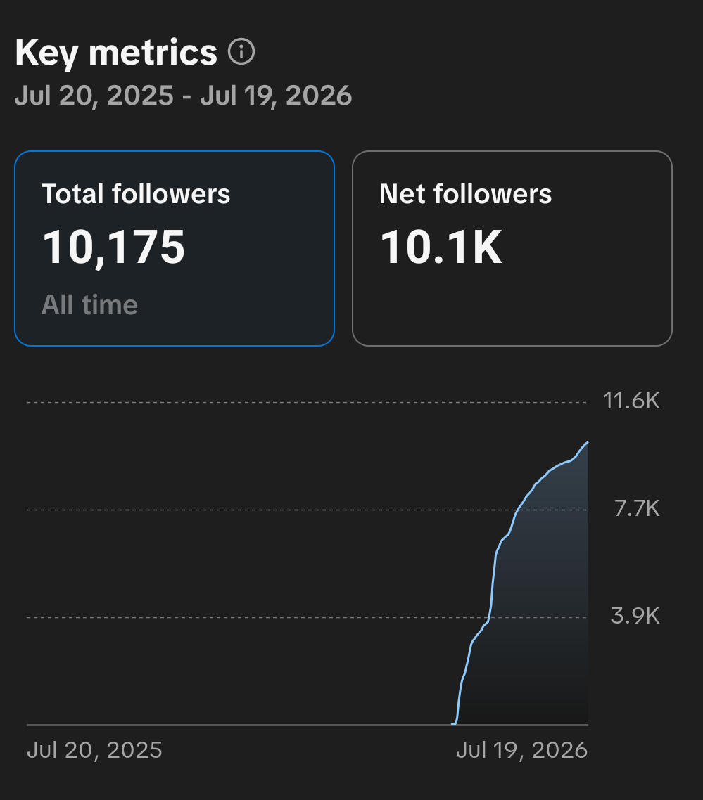 TikTok total followers 10,175, net followers 10.1K