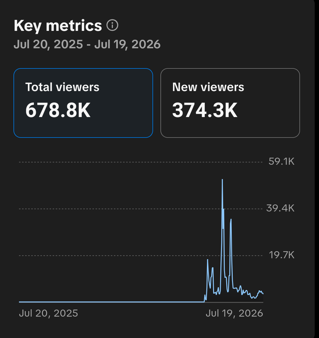 TikTok total viewers 678.8K, new viewers 374.3K