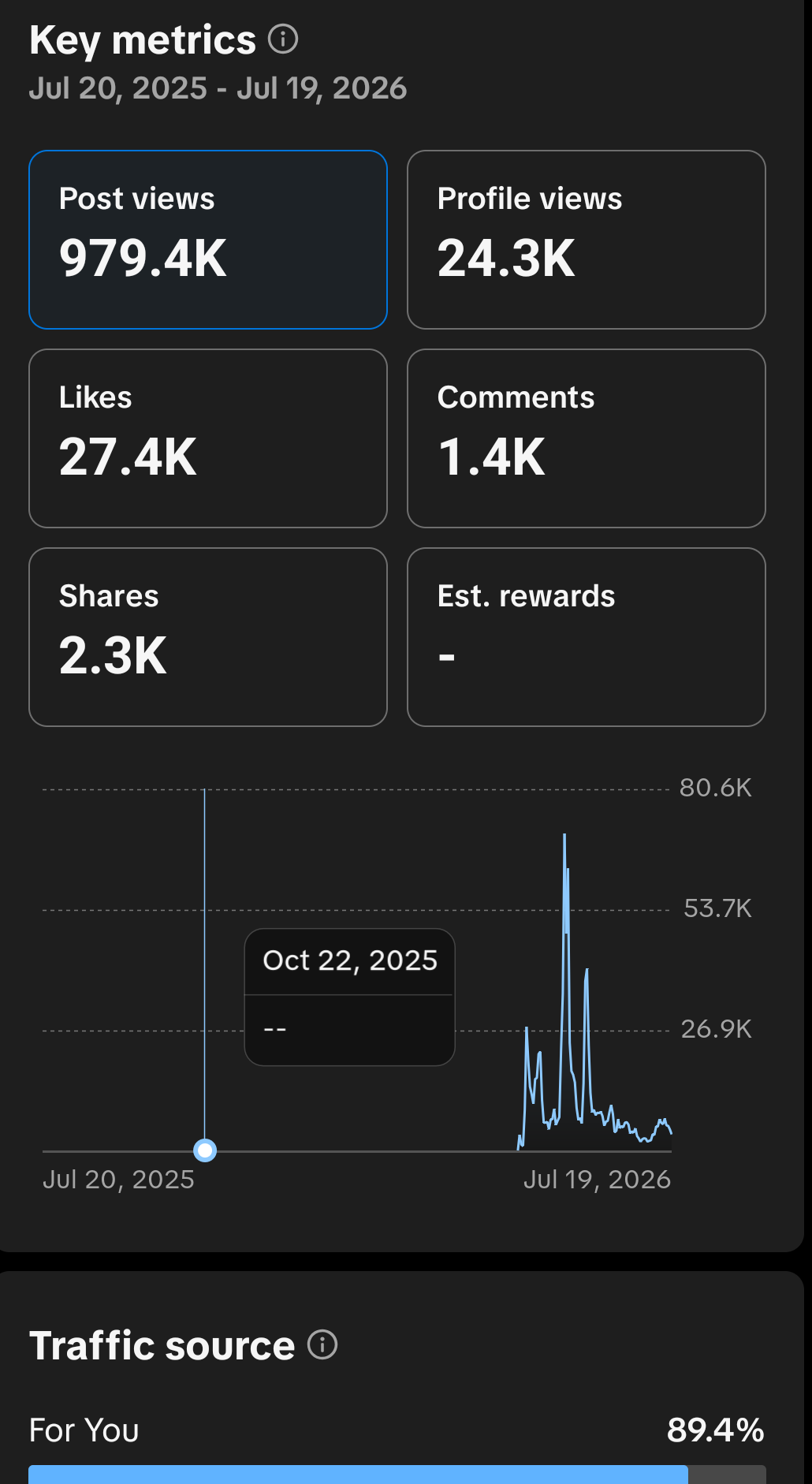 TikTok key metrics: 979.4K post views, 24.3K profile views